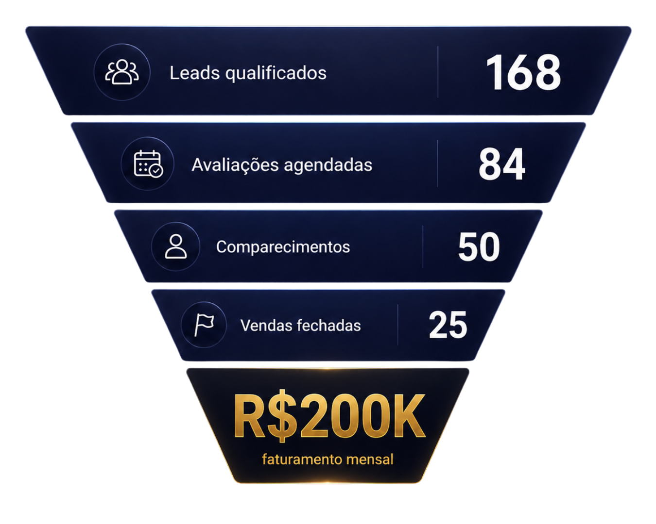 Funil comercial da clínica